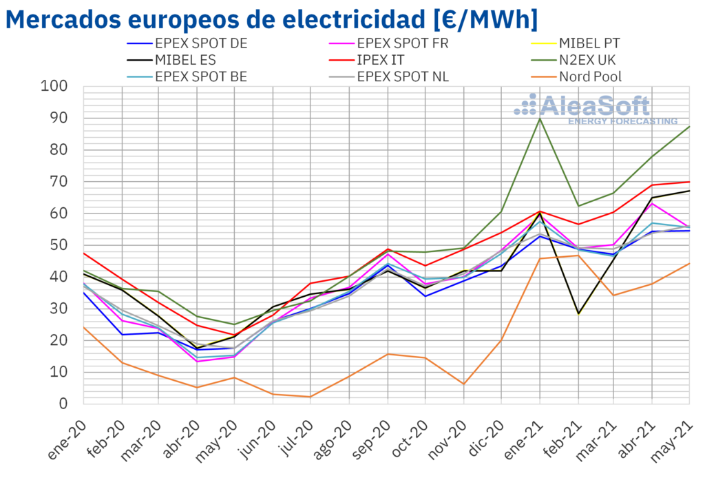 Foto de Mercados europeos de electricidad