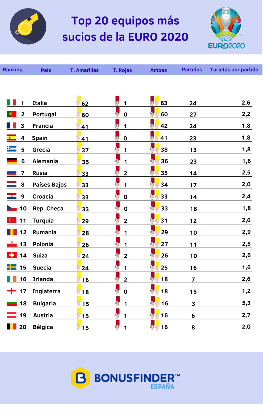 Foto de Los equipos más sucios de la Euro 2020