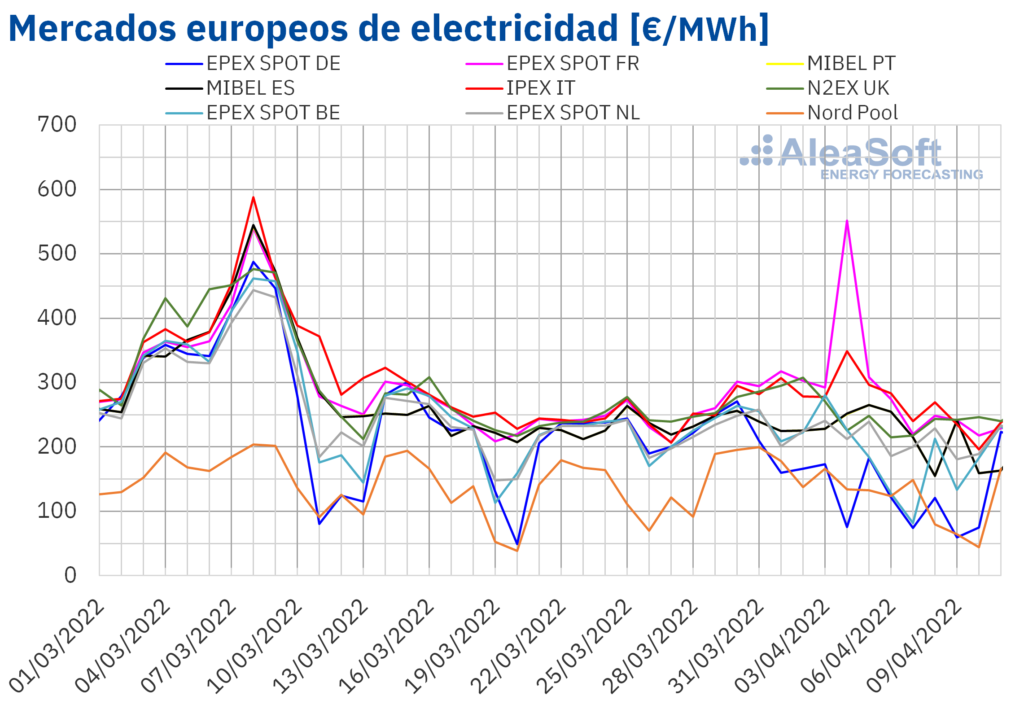 Foto de Mercados europeos de electricidad